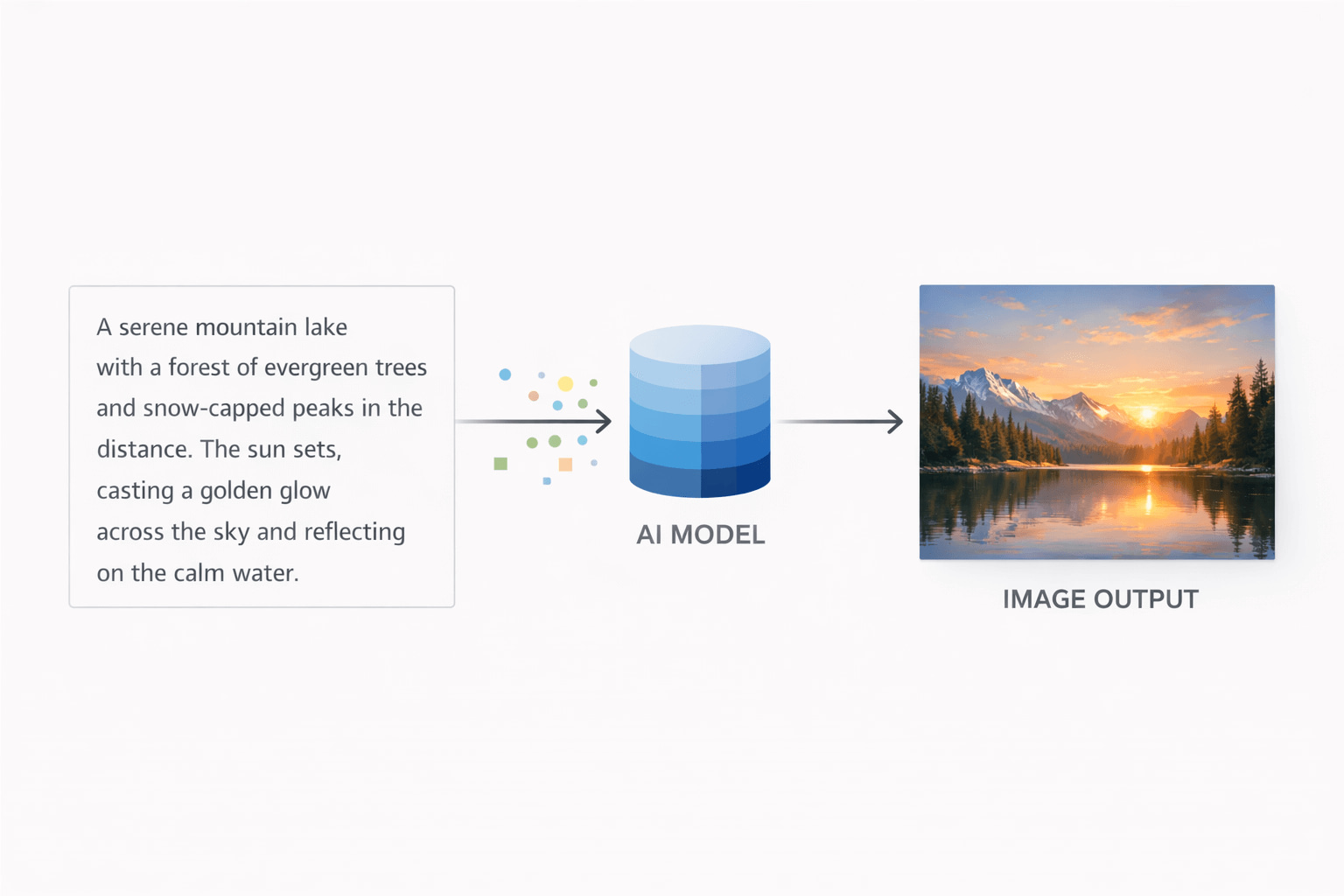 diagram showing how AI image prompts guide the AI model to generate images