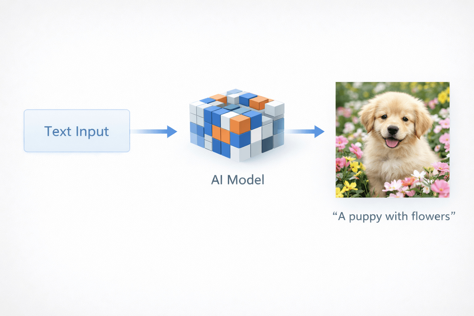 diagram showing how AI image models convert text prompts into generated images